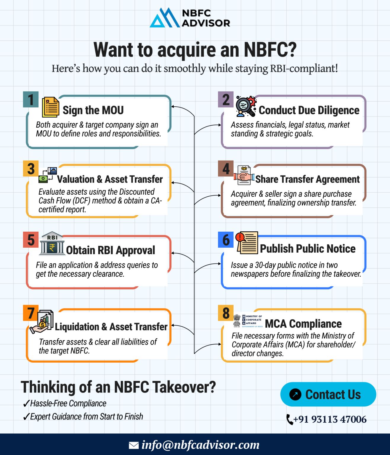 Considering Buying an NBFC? Here's Your Step-by-Step Guide to a Successful Acquisition